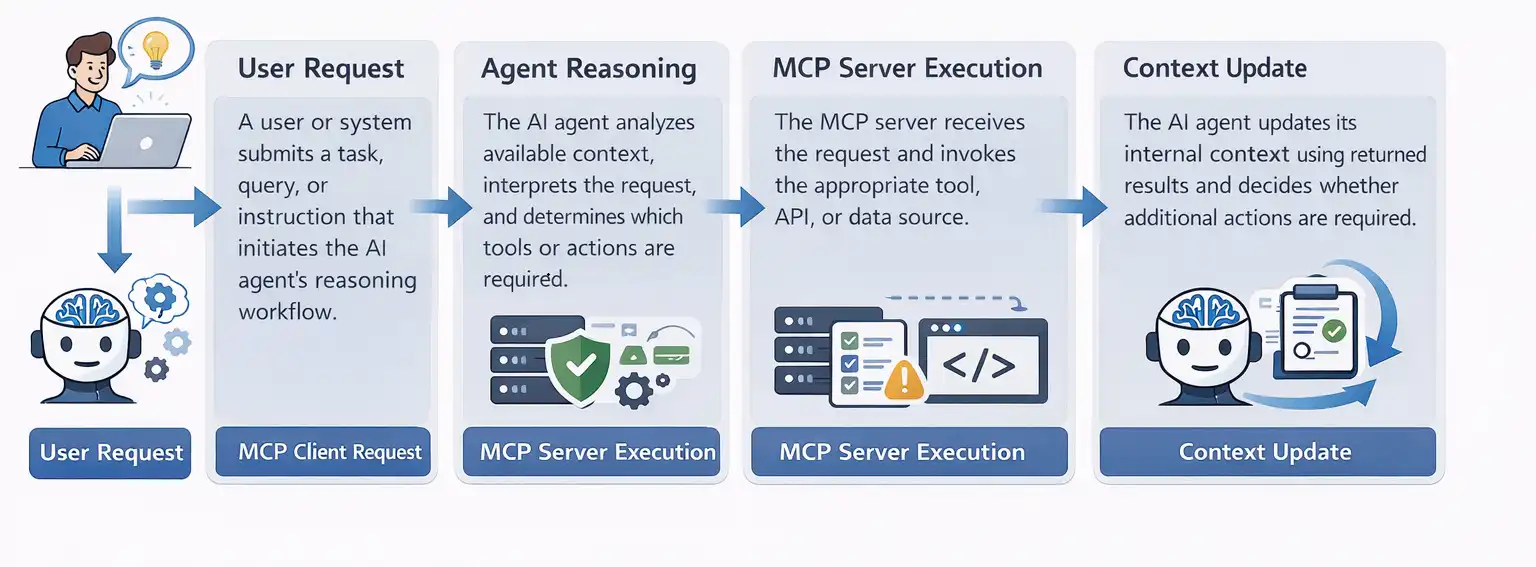 Workflow diagram showing how AI agents interact with MCP servers