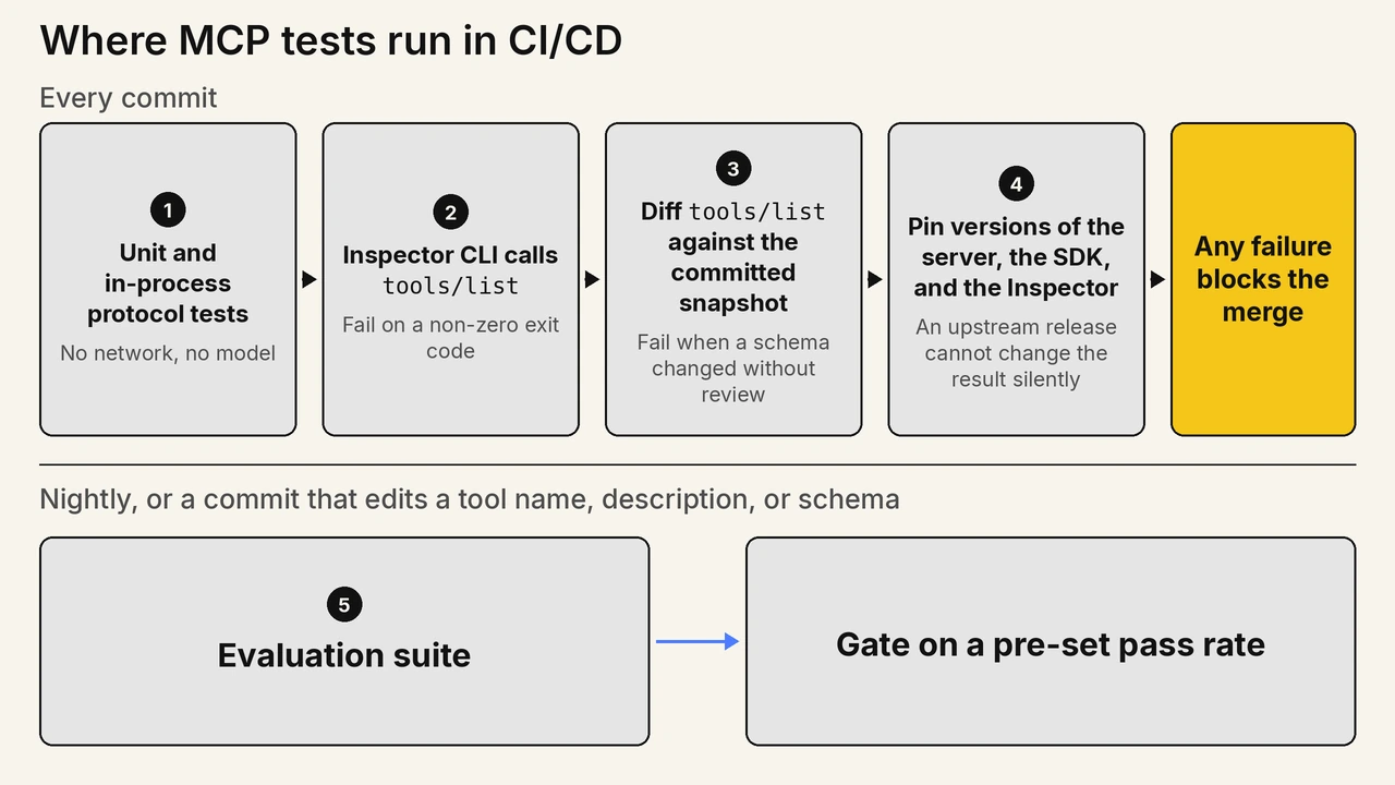 Which MCP test layers gate a merge and which run on a schedule Flowchart of MCP tests in a CI/CD pipeline: on every commit the job runs unit and in-process protocol tests, an Inspector CLI tools/list step that fails on a non-zero exit code, a diff of tools/list against the committed snapshot, and pinned versions of the server, SDK and Inspector, and any failure blocks the merge; on a nightly schedule or a commit editing a tool name, description or schema, the evaluation suite runs and is gated on a pre-set pass rate
