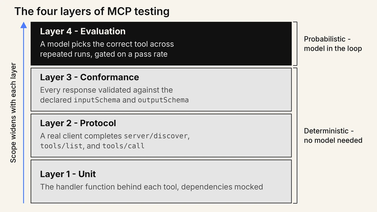 The four layers of MCP testing and where the model enters Stacked diagram of the four layers of MCP testing, from unit tests on the handler function with dependencies mocked, up through protocol tests over server/discover, tools/list and tools/call, then conformance tests validating responses against inputSchema and outputSchema, to evaluation tests measuring model tool selection across repeated runs, with the first three layers marked deterministic and needing no model and the fourth marked probabilistic and gated on a pass rate