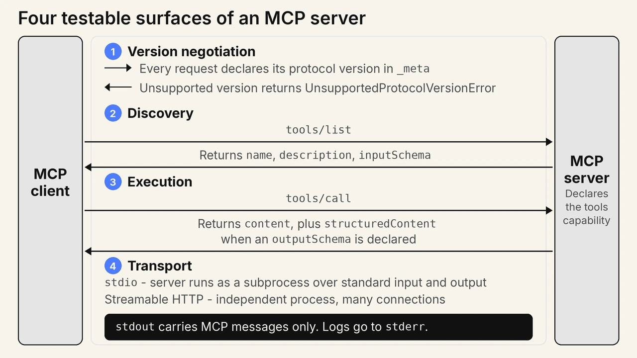The four testable surfaces of an MCP server Diagram of an MCP client connected to an MCP server over stdio or Streamable HTTP, labelling the four testable surfaces: version negotiation through the protocol version in the _meta field, discovery through tools/list returning name, description and inputSchema, execution through tools/call returning content and structuredContent, and the message transport where stdout carries MCP messages only and logs go to stderr