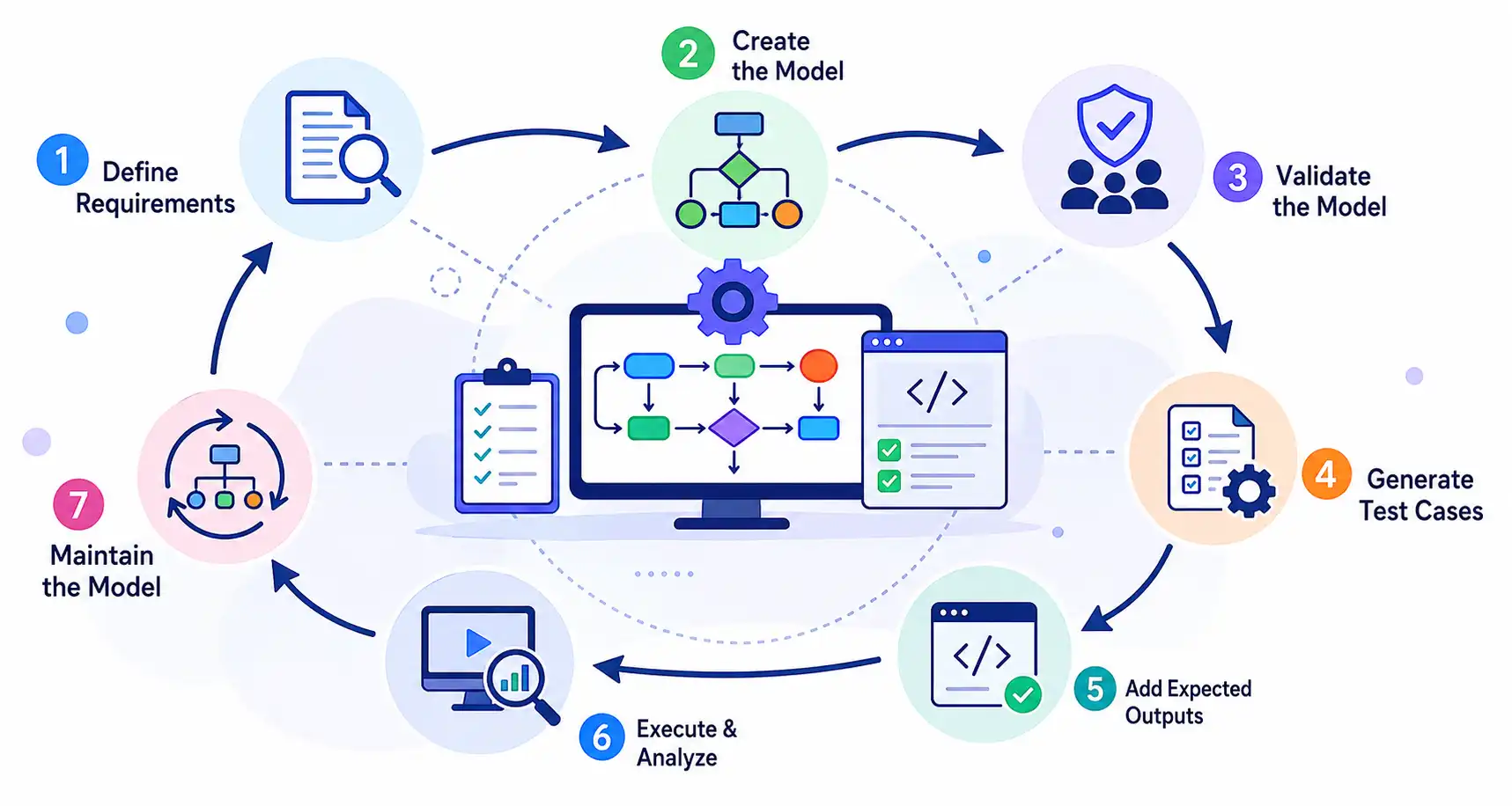 The seven steps of the model-based testing workflow