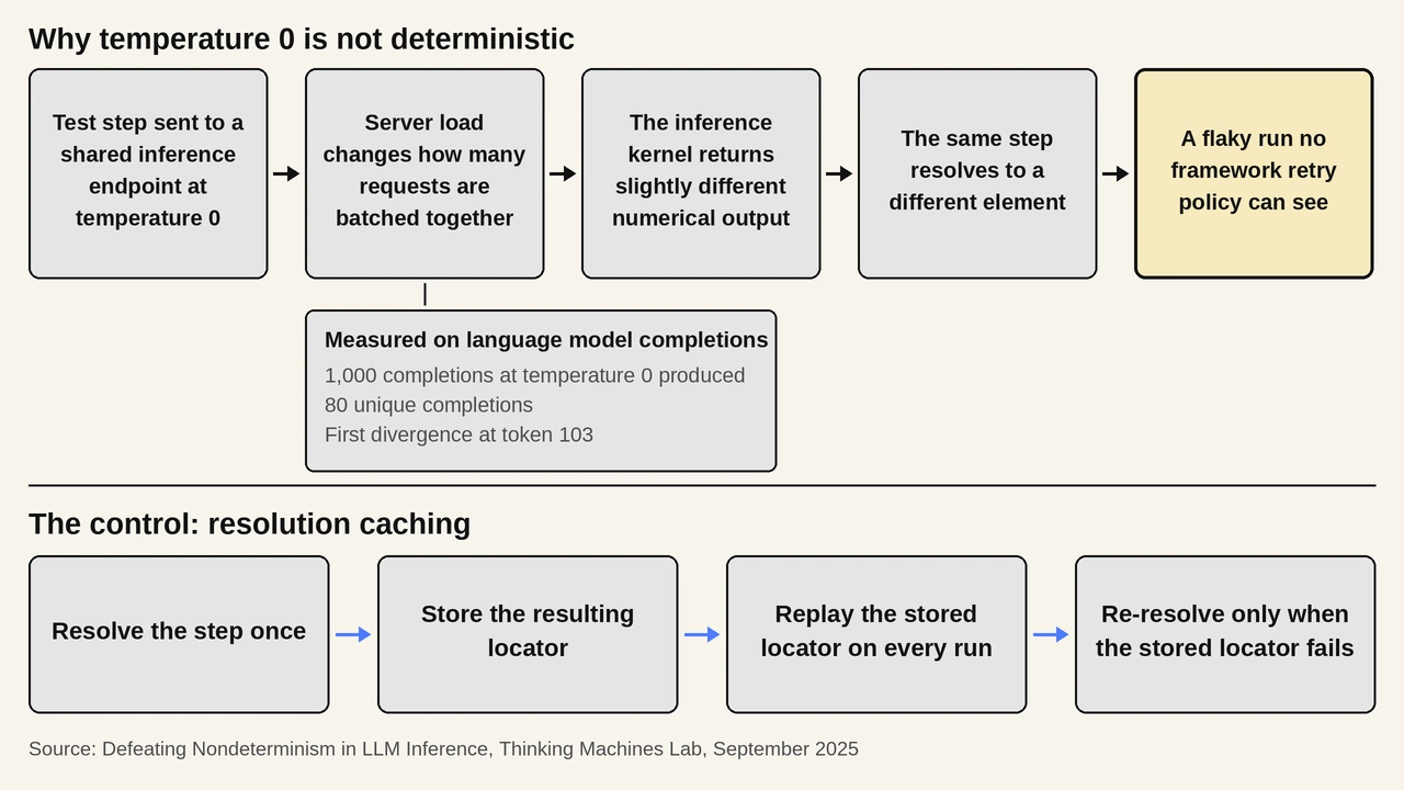 Why temperature 0 is not deterministic, and the caching control Cause chain showing why temperature 0 is not deterministic: server load changes how many requests are batched together, the inference kernel returns slightly different numerical output, the same step resolves to a different element, and the run becomes flaky in a way no framework retry policy can see. A lower band shows the control, resolution caching: resolve the step once, store the locator, replay it on every run, and re-resolve only when the stored locator fails. Measured figure: 1,000 completions from Qwen3-235B-A22B-Instruct-2507 at temperature 0 produced 80 unique completions, first diverging at token 103.