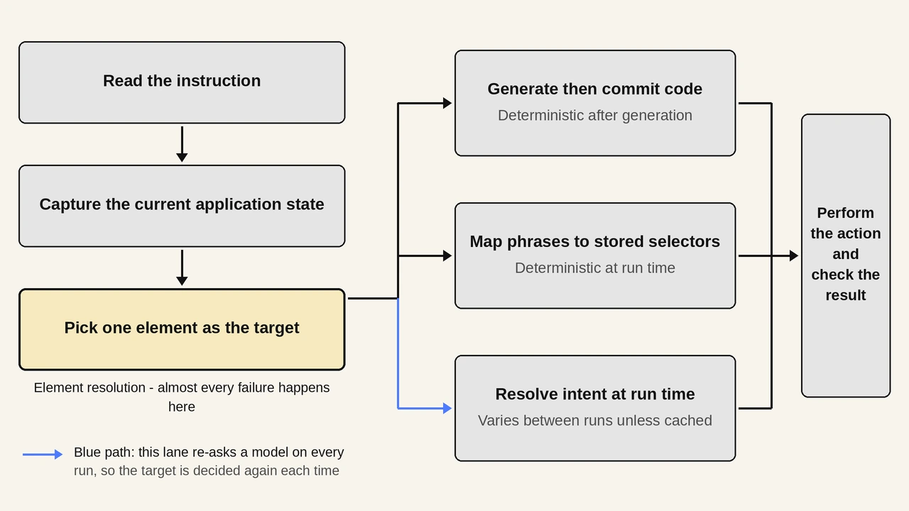 Element resolution and the three architectures that handle it Four-stage pipeline for a plain English test step: read the instruction, capture the current application state, pick one element as the target, then perform the action and check the result. Stage three, element resolution, branches into three architectures - generate then commit code (deterministic after generation), map phrases to stored selectors (deterministic at run time), and resolve intent at run time (varies between runs unless cached) - which all converge on stage four.