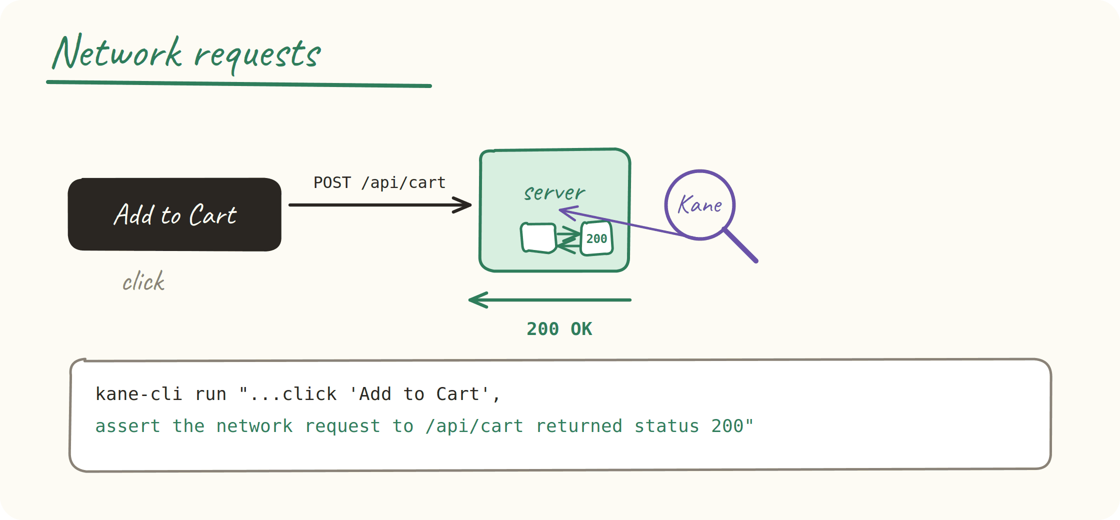 Network request asserting status 200 Kane CLI asserting that a network request to the cart API returned status 200