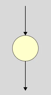 nodes with one entry and exit path