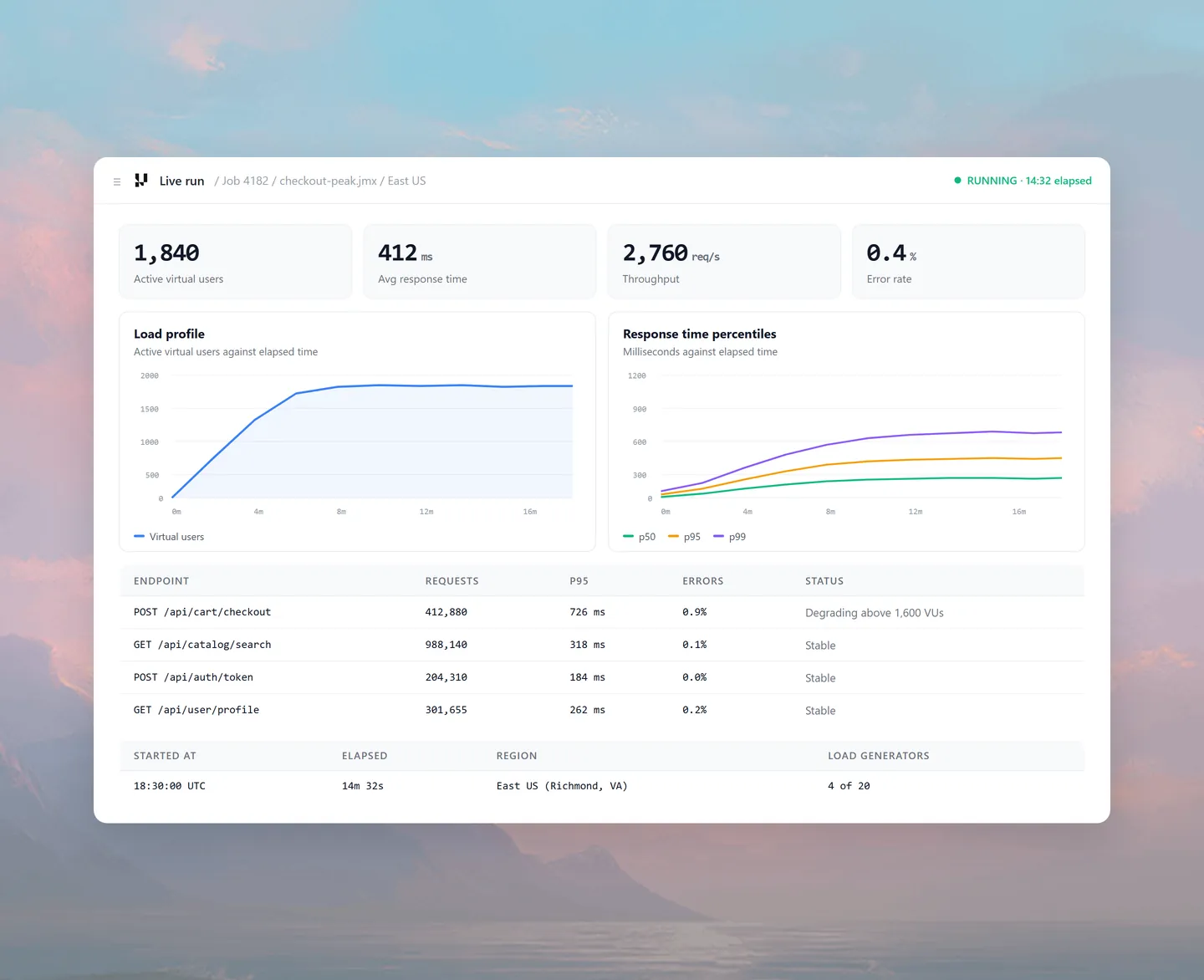 Live run dashboard showing active virtual users, response time percentiles and error rate Live run dashboard showing active virtual users, response time percentiles and error rate