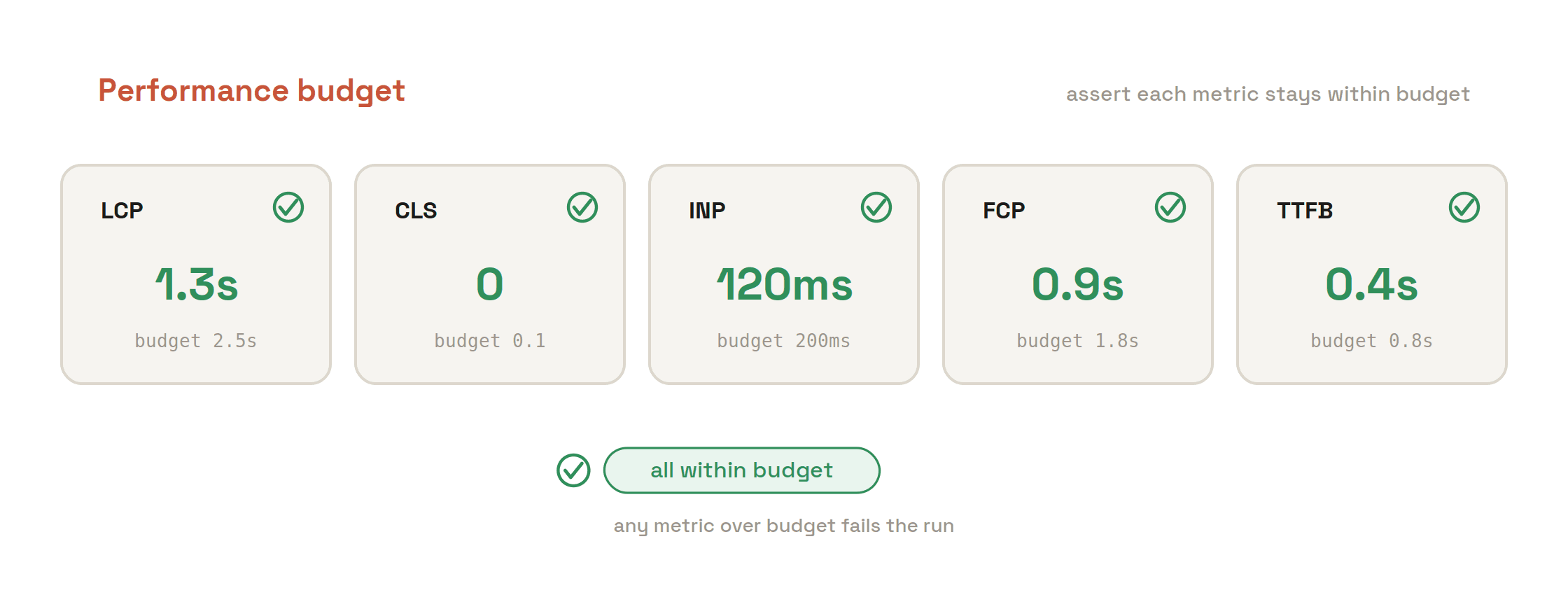 Page load time under a 3 second budget Kane CLI gating a flow on page load time under a 3 second budget