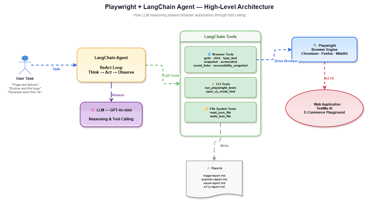 Playwright + LangChain Agent — High-Level Architecture