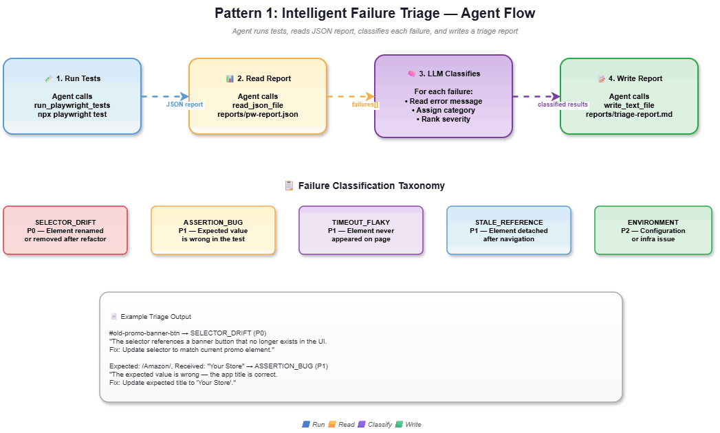 Pattern 1: Intelligent Failure Triage — Agent Flow