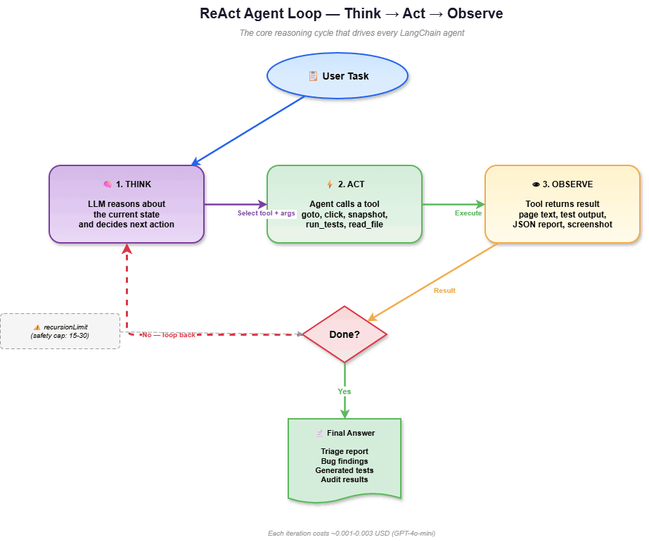 ReAct Agent Loop — Think, Act, Observe