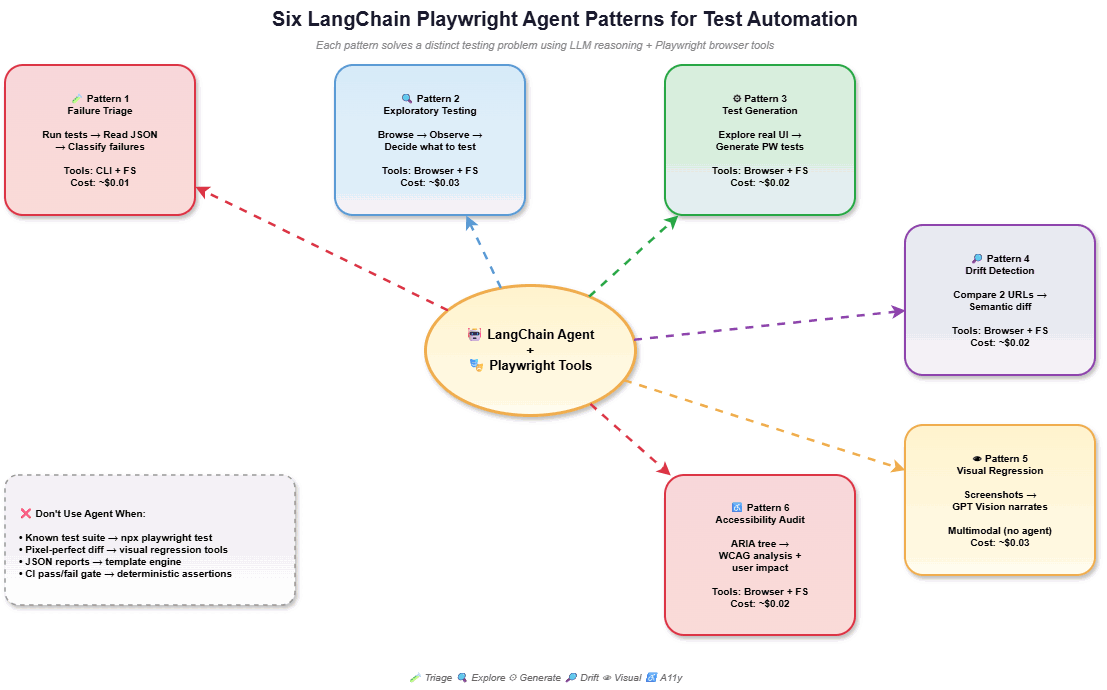 Six LangChain Playwright Agent Patterns for Test Automation