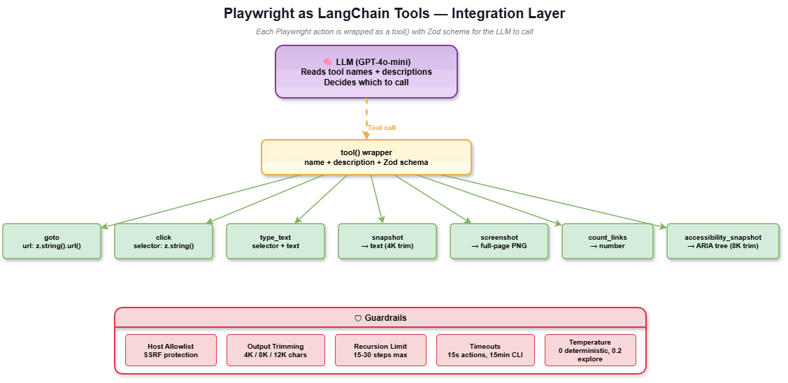 Playwright as LangChain Tools — Integration Layer