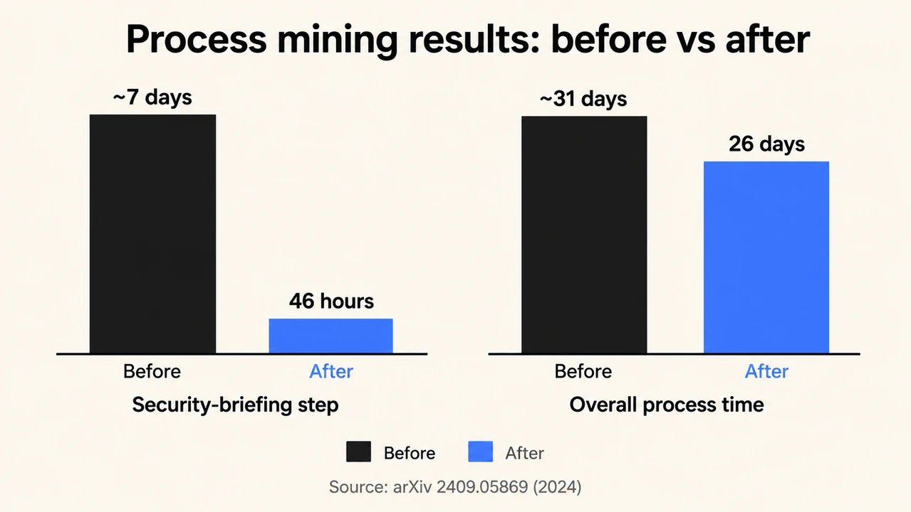 Process mining results in a public-sector study: security-briefing step from ~7 days to 46 hours, and overall process time from ~31 days to 26 days Before and after results from a public-sector process-mining study: the security-briefing step fell from around 7 days to 46 hours, and overall process time fell from about 31 days to 26 days. Source: arXiv 2409.05869 (2024)