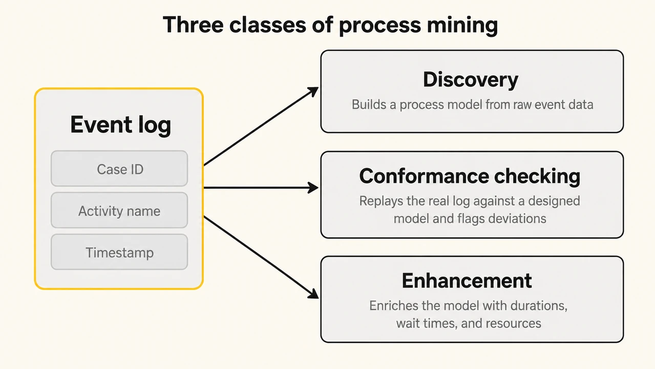 Three classes of process mining - discovery, conformance checking, and enhancement - all built from one event log How process mining works: one shared event log carrying a case ID, activity name, and timestamp feeds three techniques - discovery, which builds a process model from raw event data with no diagram supplied; conformance checking, which replays the real log against a designed model and flags deviations; and enhancement, which enriches the model with durations, wait times, frequencies, and resources