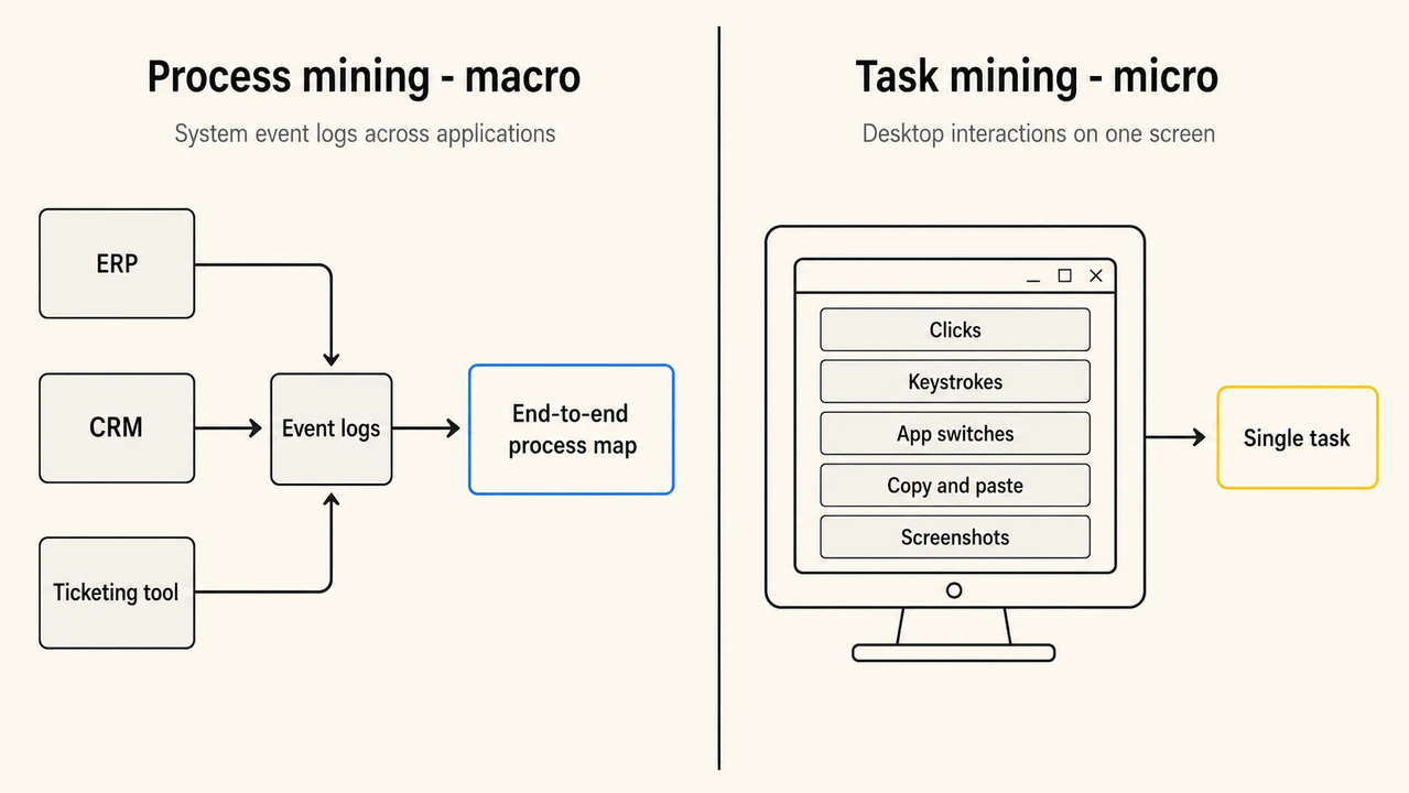 Process mining reads system event logs for the macro end-to-end process; task mining records desktop interactions for the micro single-task view Process mining versus task mining side by side: on the macro side, system event logs from ERP, CRM, and ticketing applications combine into one end-to-end process map across departments; on the micro side, desktop interactions - clicks, keystrokes, application switches, copy and paste, and screenshots - captured on a single user's screen reconstruct one task