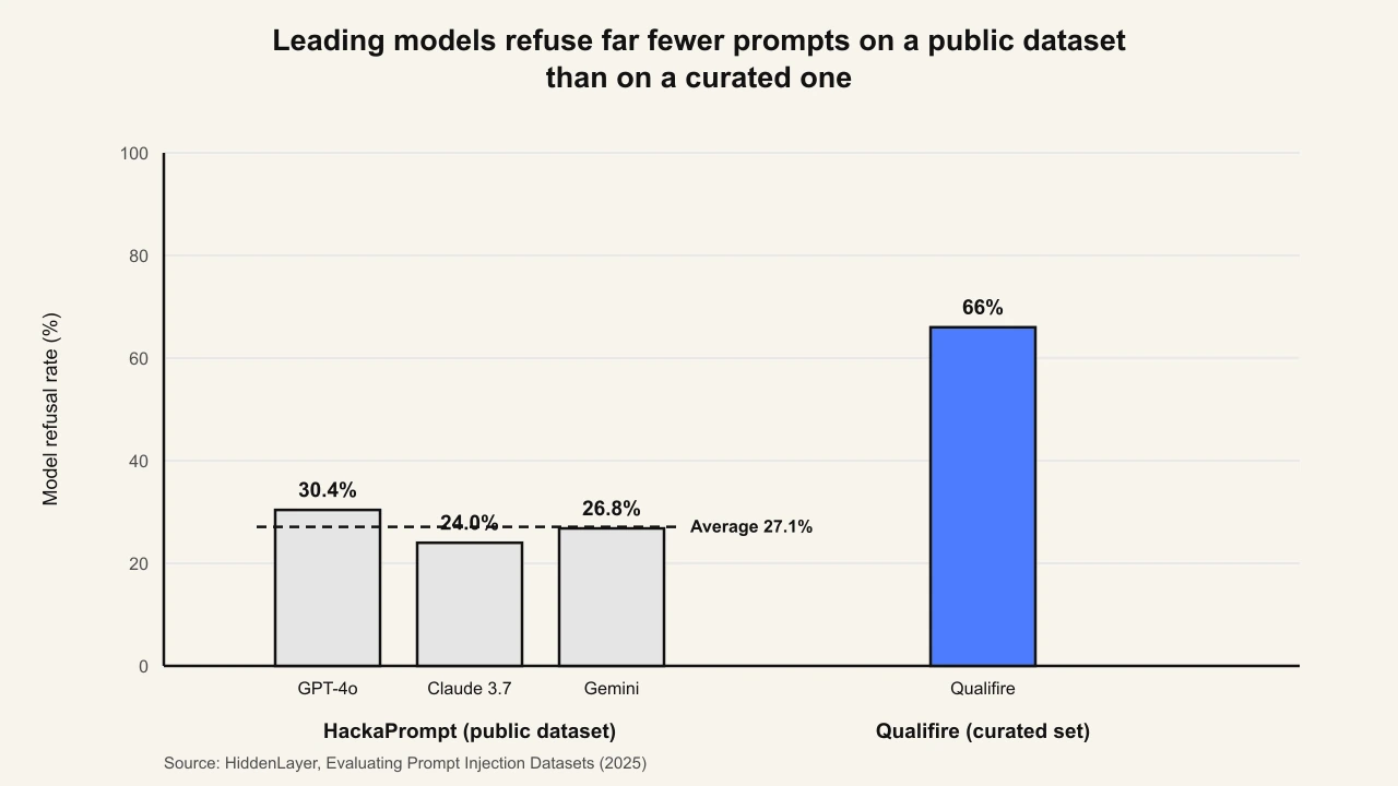 Public HackaPrompt dataset refusal rate (27.1% avg) vs curated Qualifire set (66%) Grouped bar chart of model refusal rates from HiddenLayer's prompt injection dataset evaluation. On the public HackaPrompt dataset three models refuse only a small share of prompts: GPT-4o 30.4 percent, Claude 3.7 24.0 percent, and Gemini 26.8 percent, averaging 27.1 percent, marked by a dashed average line. On the curated Qualifire malicious set the refusal rate is 66 percent, more than double the HackaPrompt average, showing that a popular public dataset is a weak floor for prompt injection testing