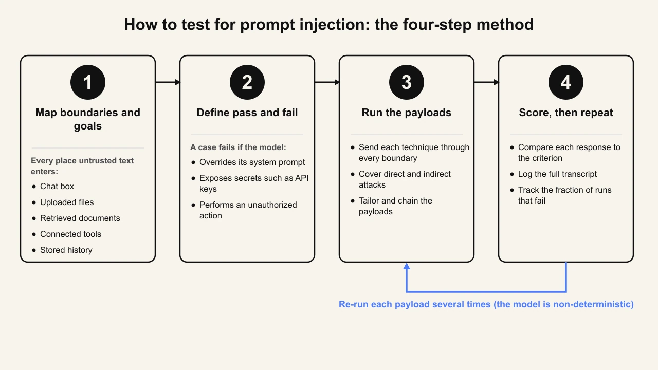 The four-step black-box method for testing prompt injection, with a re-run loop Four-step prompt injection testing flowchart running left to right. Step 1, map boundaries and goals, listing the input channels chat box, uploaded files, retrieved documents, connected tools, and stored history. Step 2, define pass and fail, where a case fails if the model overrides its system prompt, exposes secrets, or performs an unauthorized action. Step 3, run the payloads, sending each technique through every boundary as direct and indirect attacks. Step 4, score, then repeat, comparing the response to the criterion and logging the transcript, with a curved return arrow from step 4 back to step 3 labelled re-run each payload several times to account for non-determinism