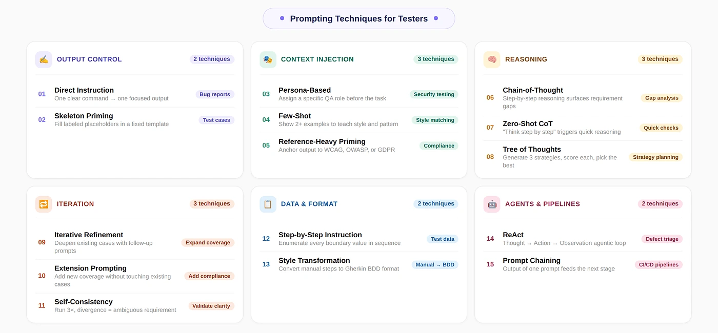 15 AI prompting techniques for QA testers grouped by category including Chain-of-Thought and ReAct.