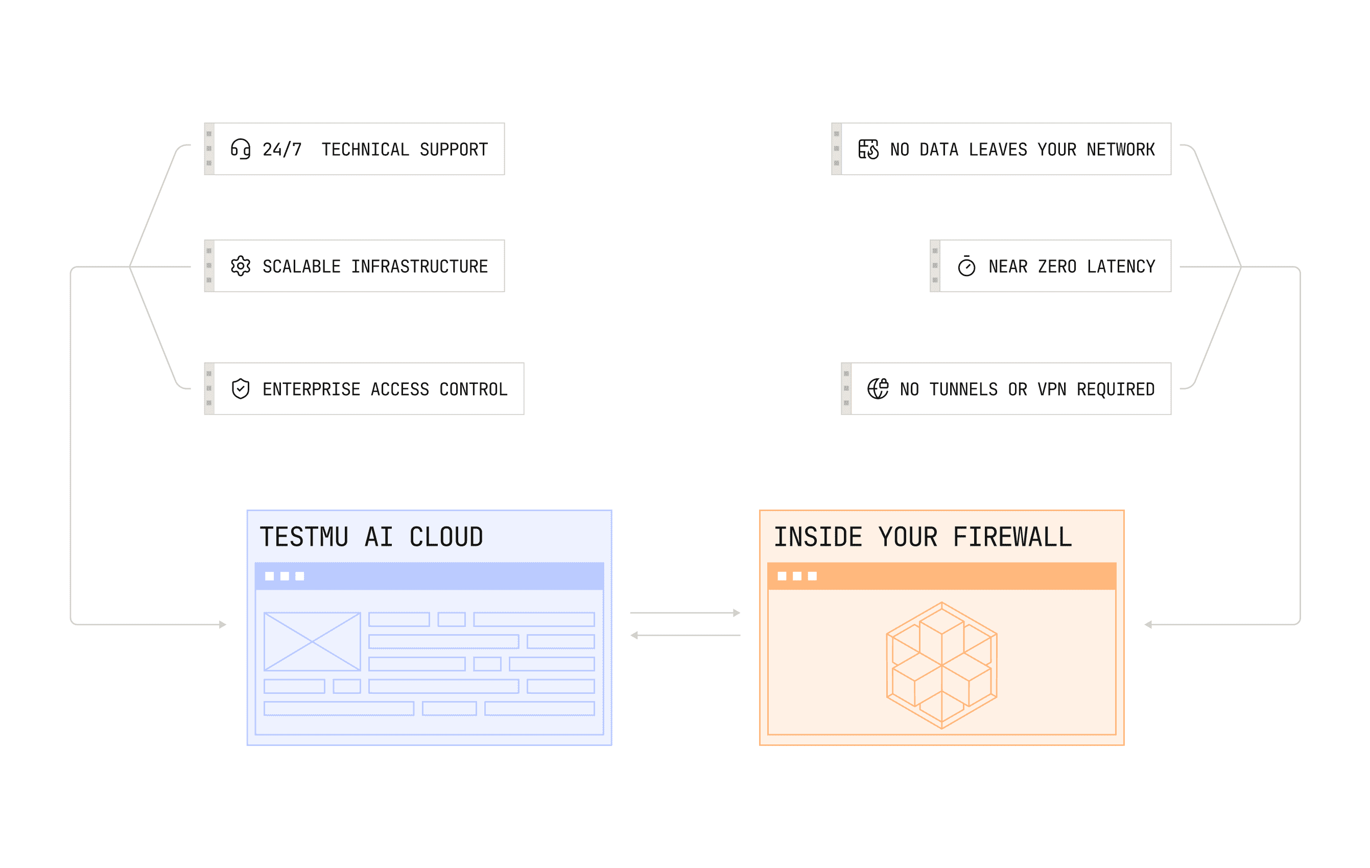 On-Premise Device Cloud