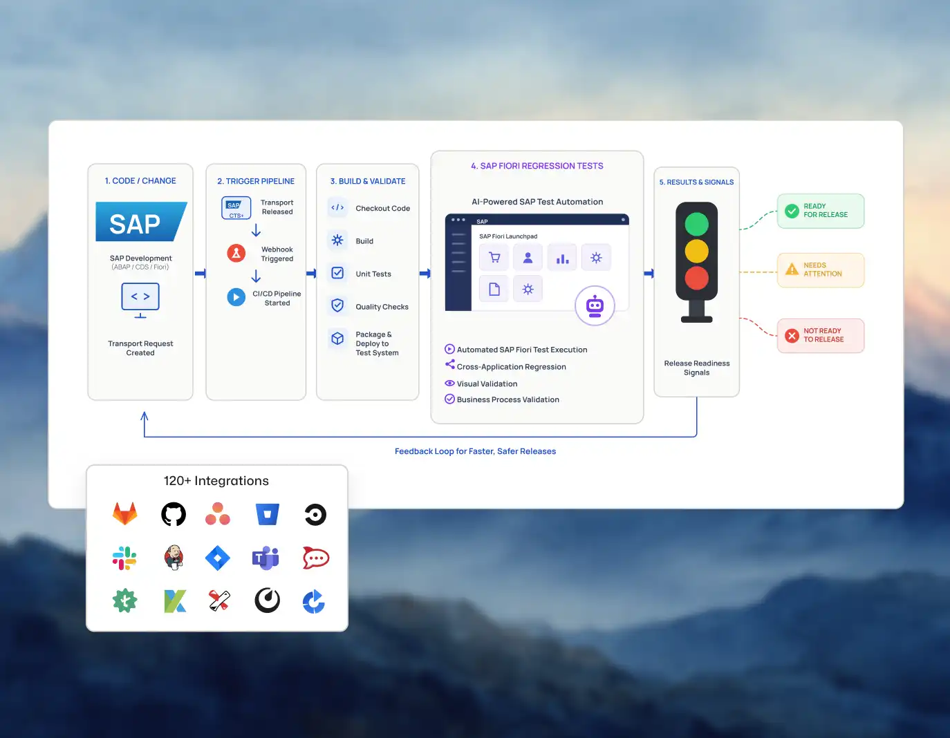 SAP Test Automation in Your Release Pipeline