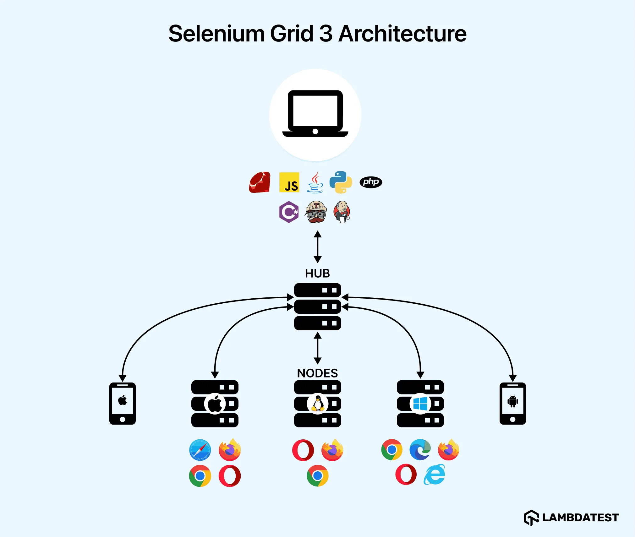 Architecture of Selenium Grid 3