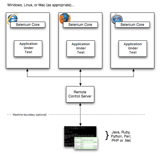 Selenium RC Architecture Selenium RC Architecture