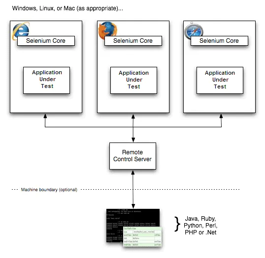 Selenium RC Architecture