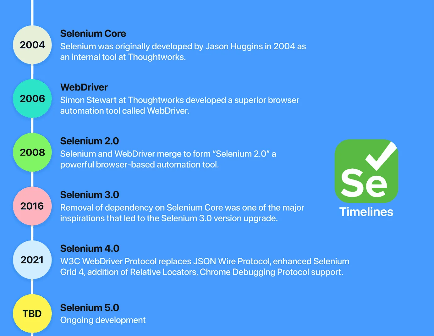 History of Selenium
