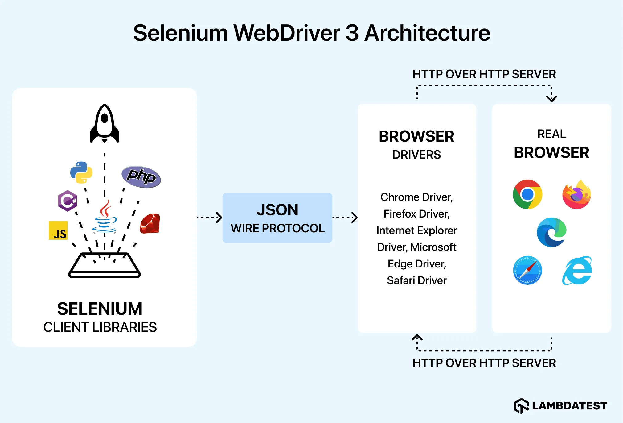 Selenium WebDriver 3 Architecture