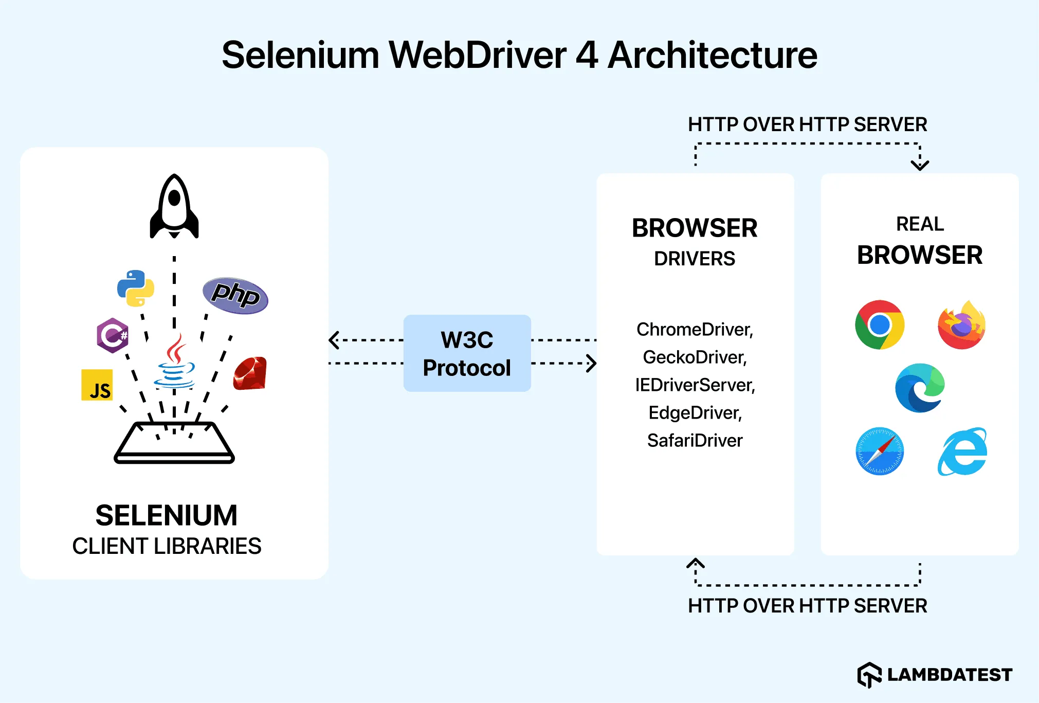 Selenium WebDriver 4 Architecture