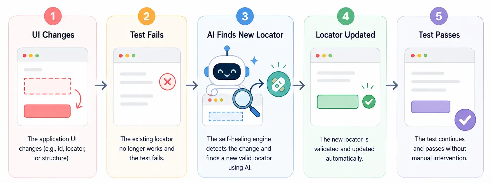 Five-step diagram explaining how self-healing test automation automatically updates broken locators so tests continue to pass Five-step diagram explaining how self-healing test automation automatically updates broken locators so tests continue to pass