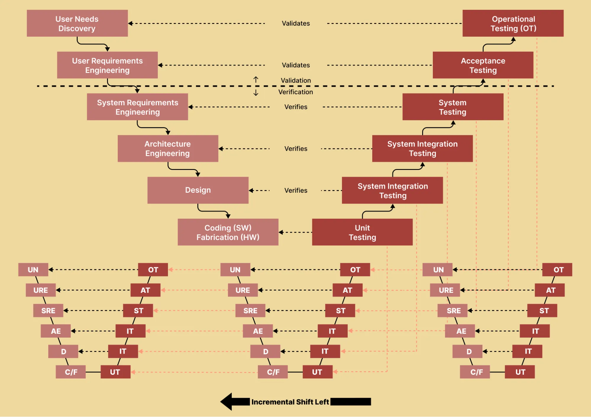 Shift Left testing Incremental Approach Shift Left testing Incremental Approach