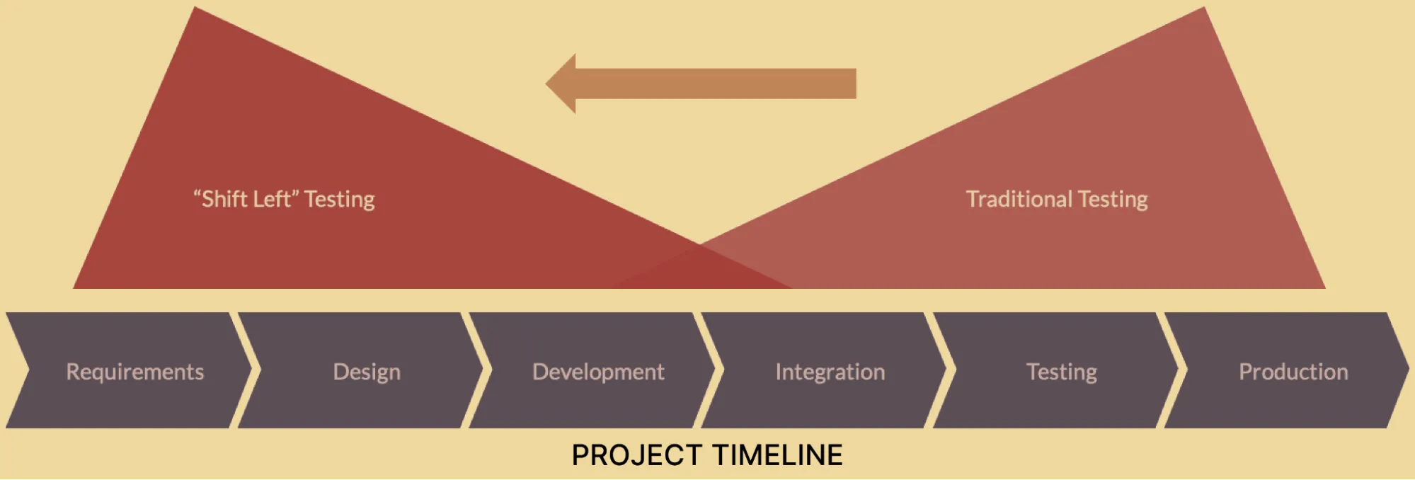 Shift Left Testing project timeline Shift Left Testing project timeline
