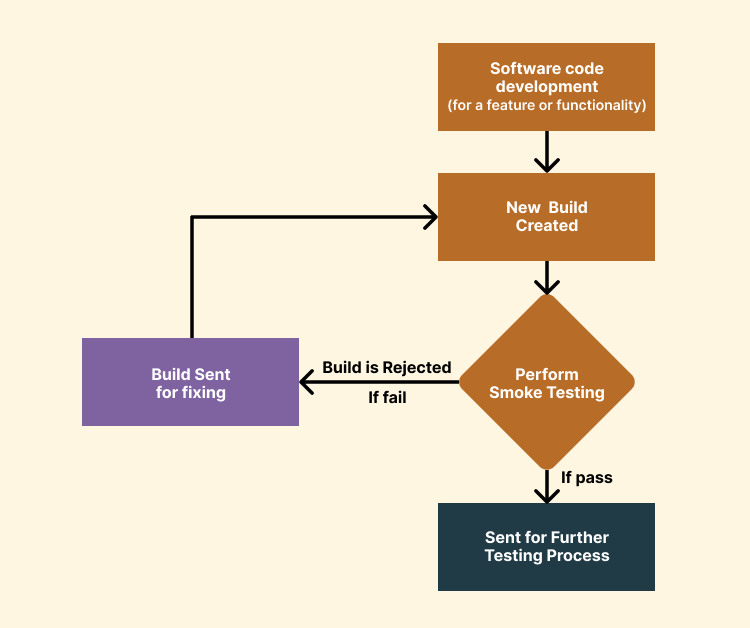 Smoke Testing Process Smoke Testing Process