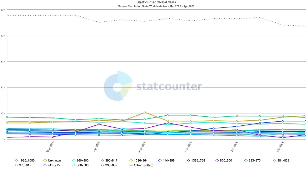 Most popular screen resolutions worldwide from Statcounter Most popular screen resolutions worldwide from Statcounter