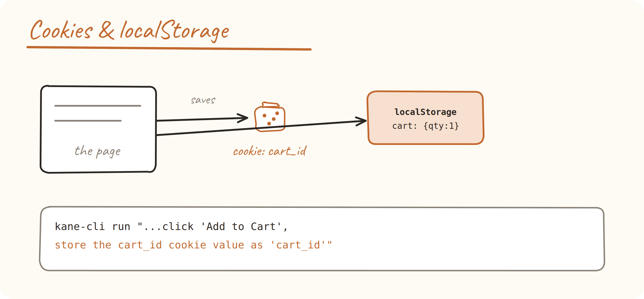 Kane CLI reading and extracting cookies and localStorage values during a run