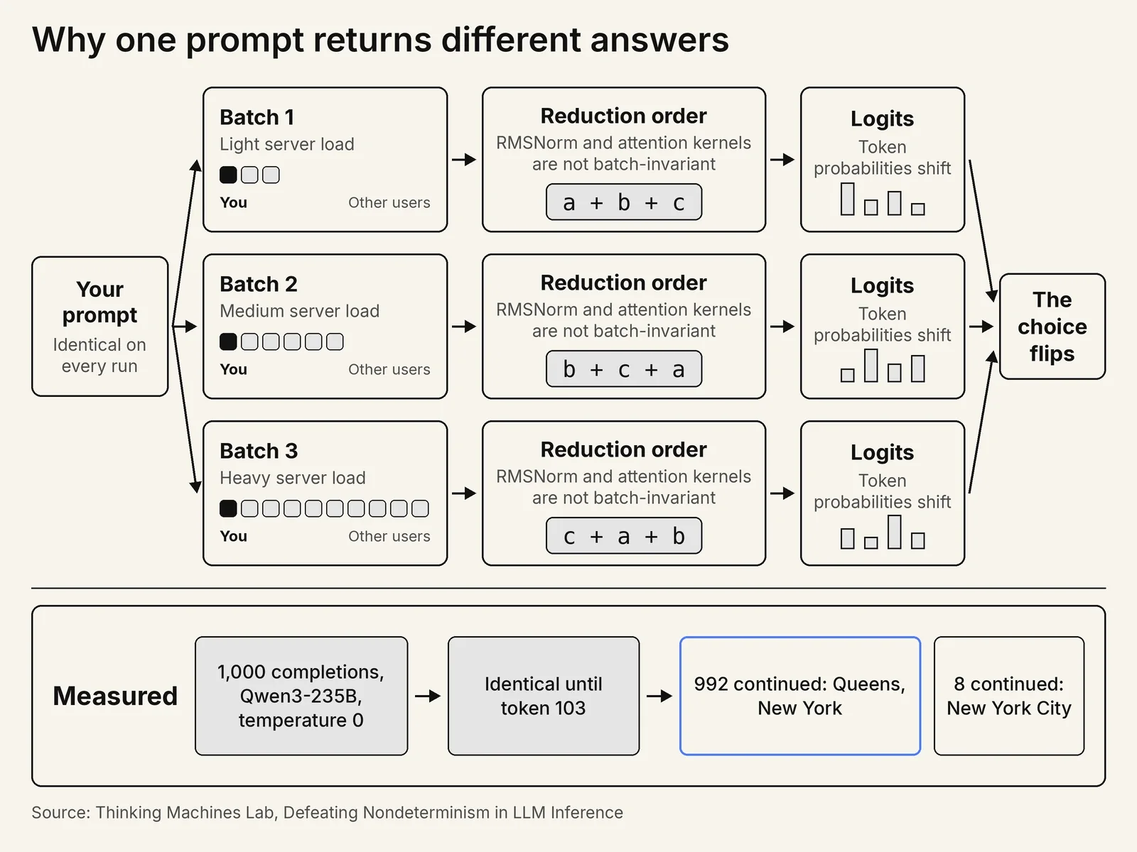 Why one prompt returns different answers: batch size changes the floating-point reduction order Diagram of batch-size non-determinism showing one identical prompt sent three times landing in three server batches under light, medium and heavy load, where non-batch-invariant RMSNorm and attention reduction kernels sum floating-point values in a different order and produce different logits, so the completions stay identical until token 103 and then split into 992 continuing with Queens, New York and 8 continuing with New York City