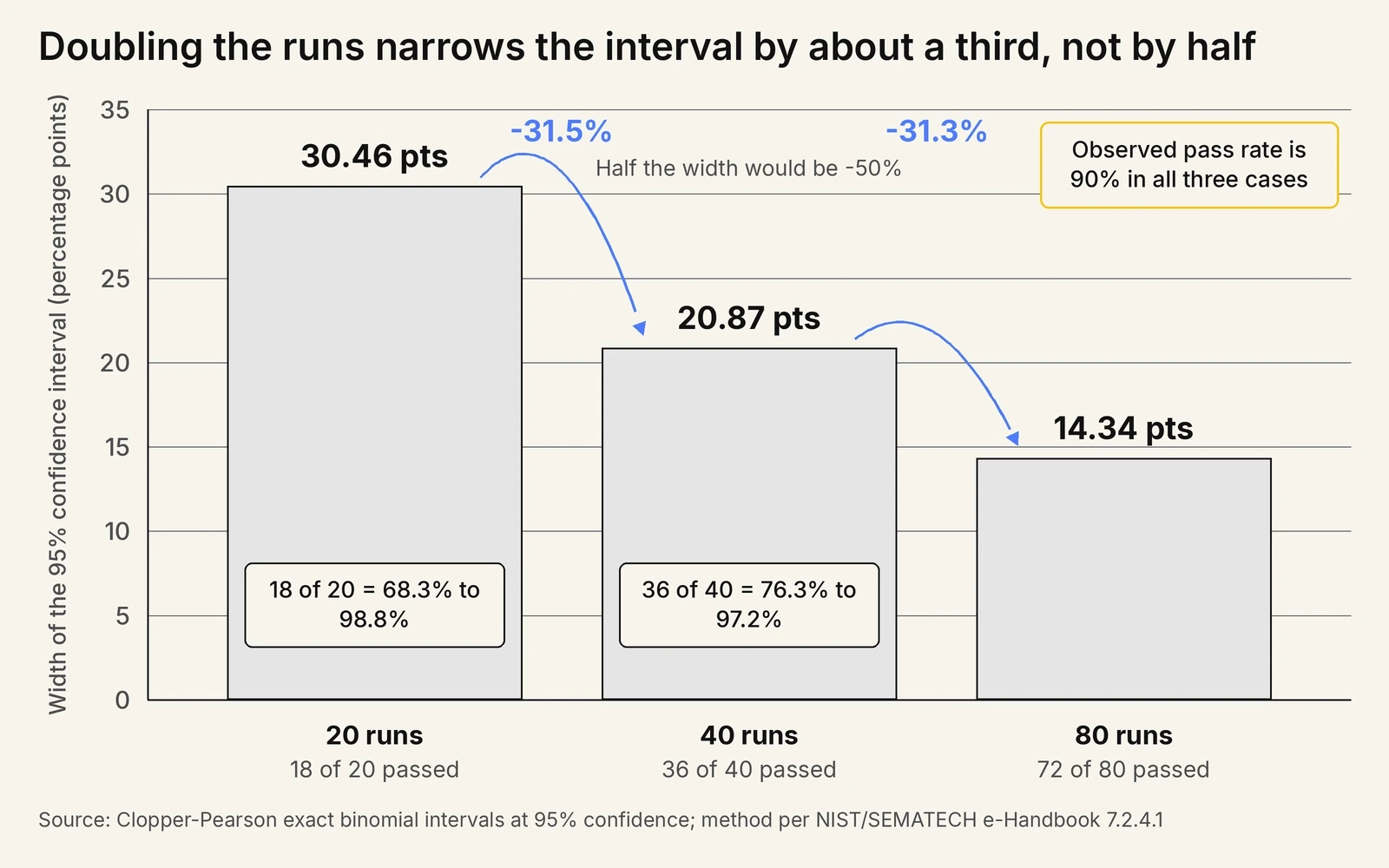 Doubling the run count narrows a pass-rate interval by about a third, not by half Bar chart of the width of the 95 percent Clopper-Pearson exact binomial confidence interval at a constant 90 percent observed pass rate, narrowing from 30.46 percentage points at 18 of 20 runs, to 20.87 percentage points at 36 of 40 runs, to 14.34 percentage points at 72 of 80 runs, with each doubling of runs narrowing the interval by 31.5 percent and then 31.3 percent instead of the 50 percent a halving would require