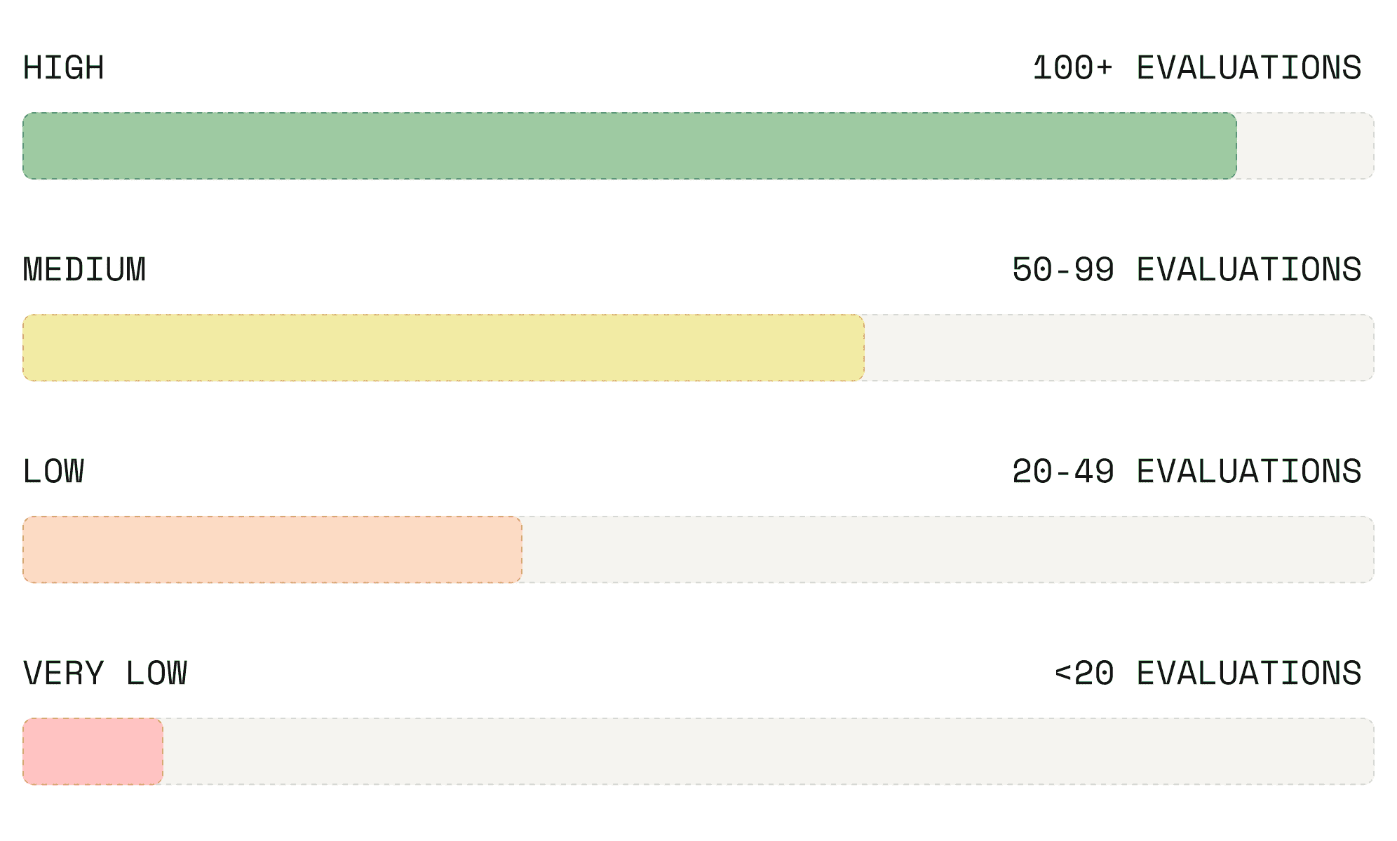 Confidence by Evaluation