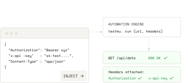 Custom HTTP header injection for auth flow and feature flag testing on test automation cloud