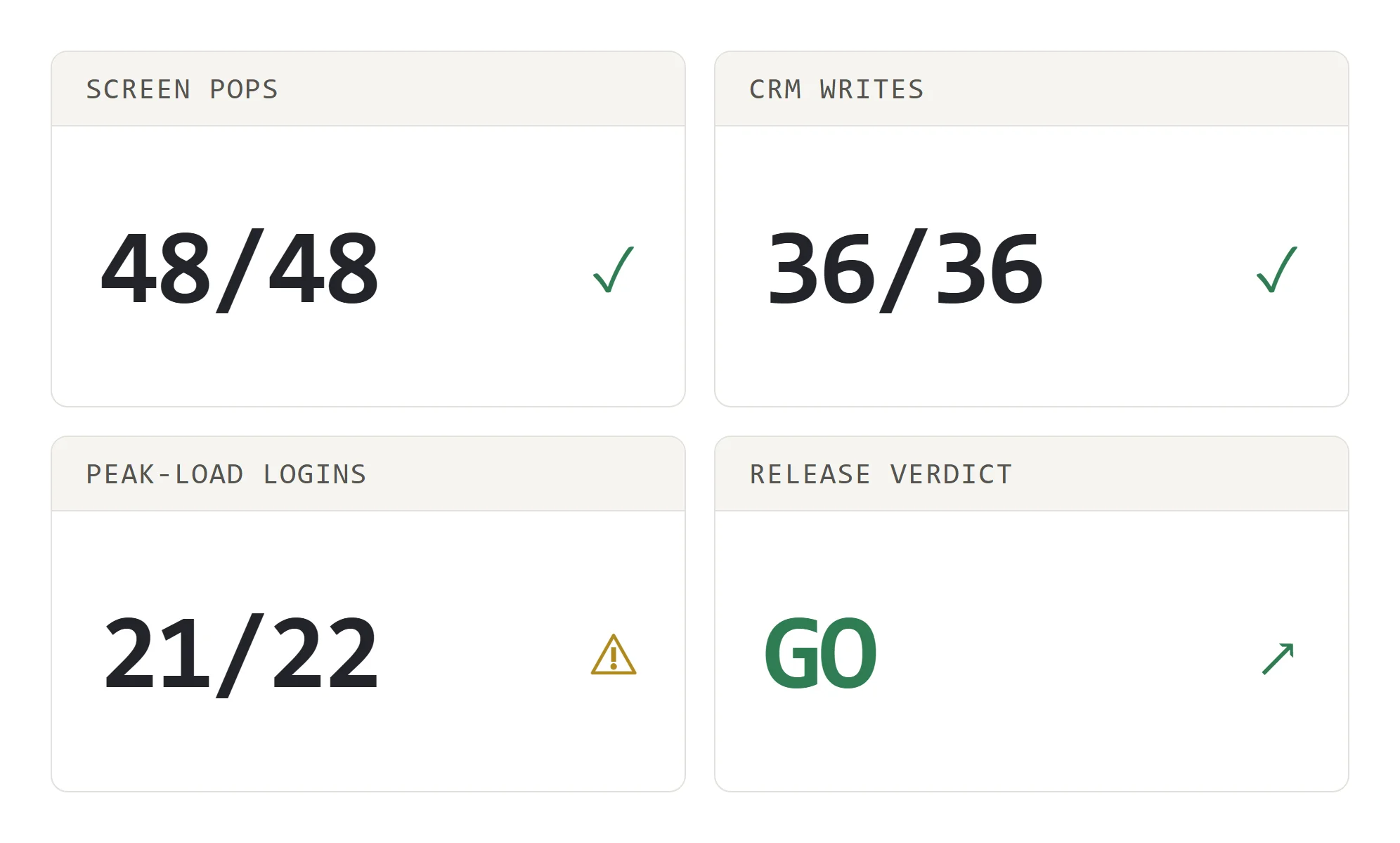 Readiness Gates Before CCaaS Releases