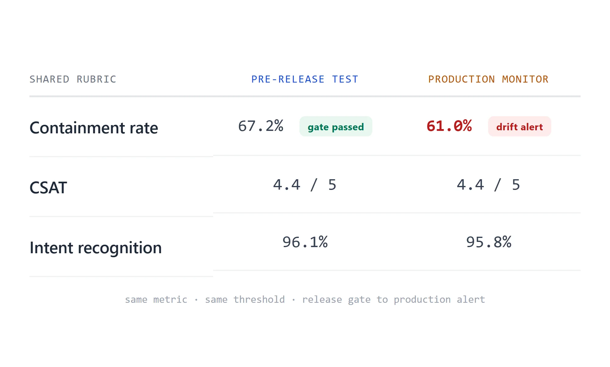 Testing and Monitoring Share One Rubric