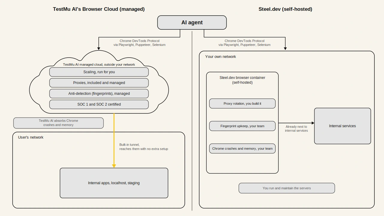 TestMu AI Browser Cloud managed vs Steel.dev self-hosted architecture Side-by-side architecture diagram comparing TestMu AI Browser Cloud and Steel.dev self-hosted. On the left, a managed TestMu AI Browser Cloud sits outside the user's network and reaches the user's internal apps through a built-in TestMu AI Tunnel arrow, with scaling, proxies, SOC compliance, and full session logging operated for you. On the right, a Steel.dev browser container runs inside the user's own network next to internal services, with proxy rotation, fingerprint upkeep, and Chrome process recycling labeled as the team's own operational burden. Both are driven by an AI agent over the Chrome DevTools Protocol using Puppeteer, Playwright, or Selenium.