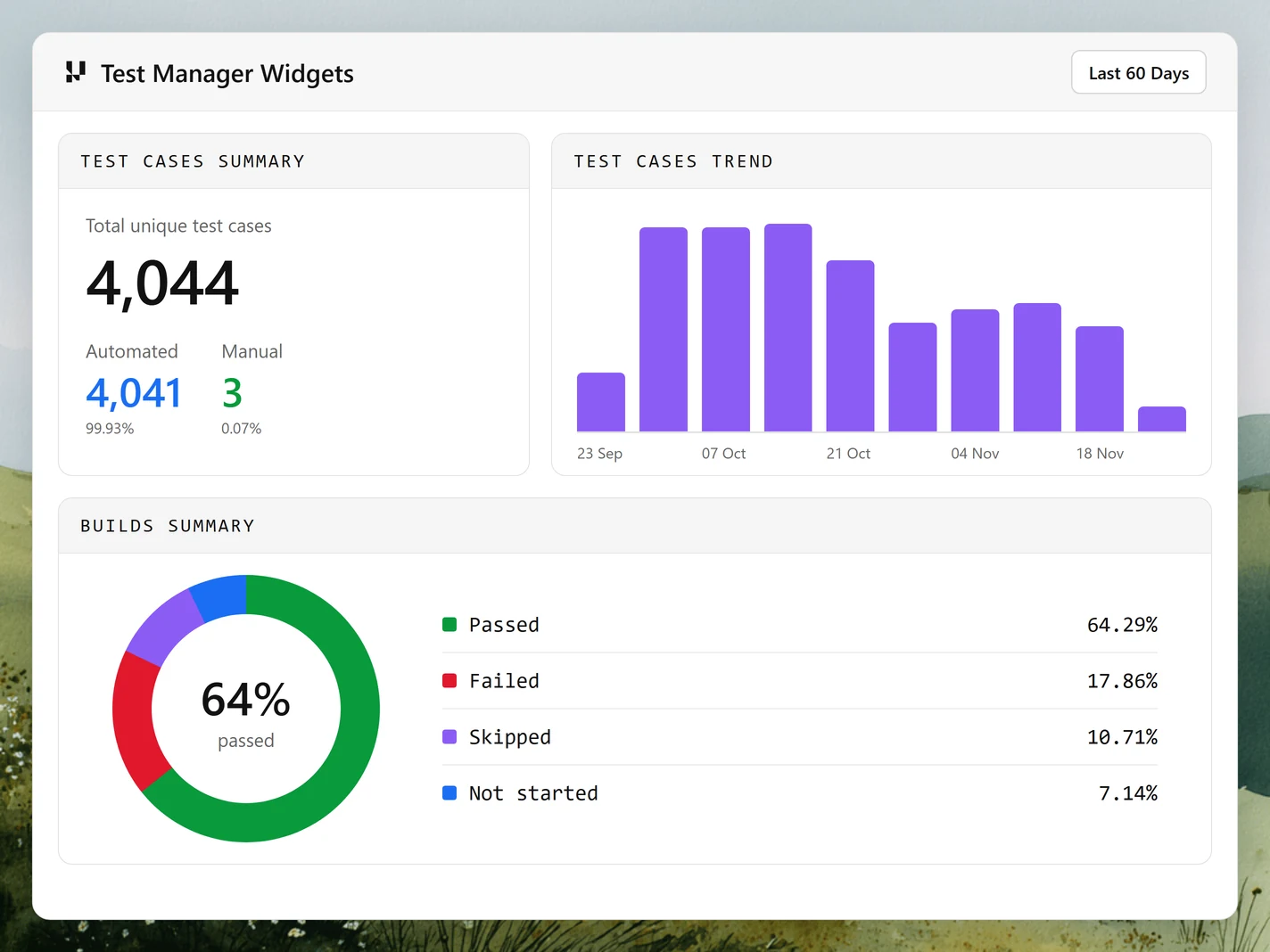 See Manual and Automated Results on One Dashboard Test Manager Widgets dashboard with 4,044 test cases split into automated and manual, a test case trend, and a builds summary