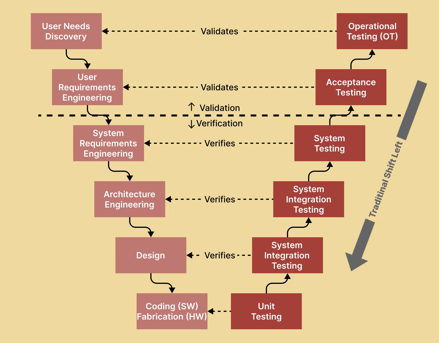 Traditional Shift Left testing Traditional Shift Left testing