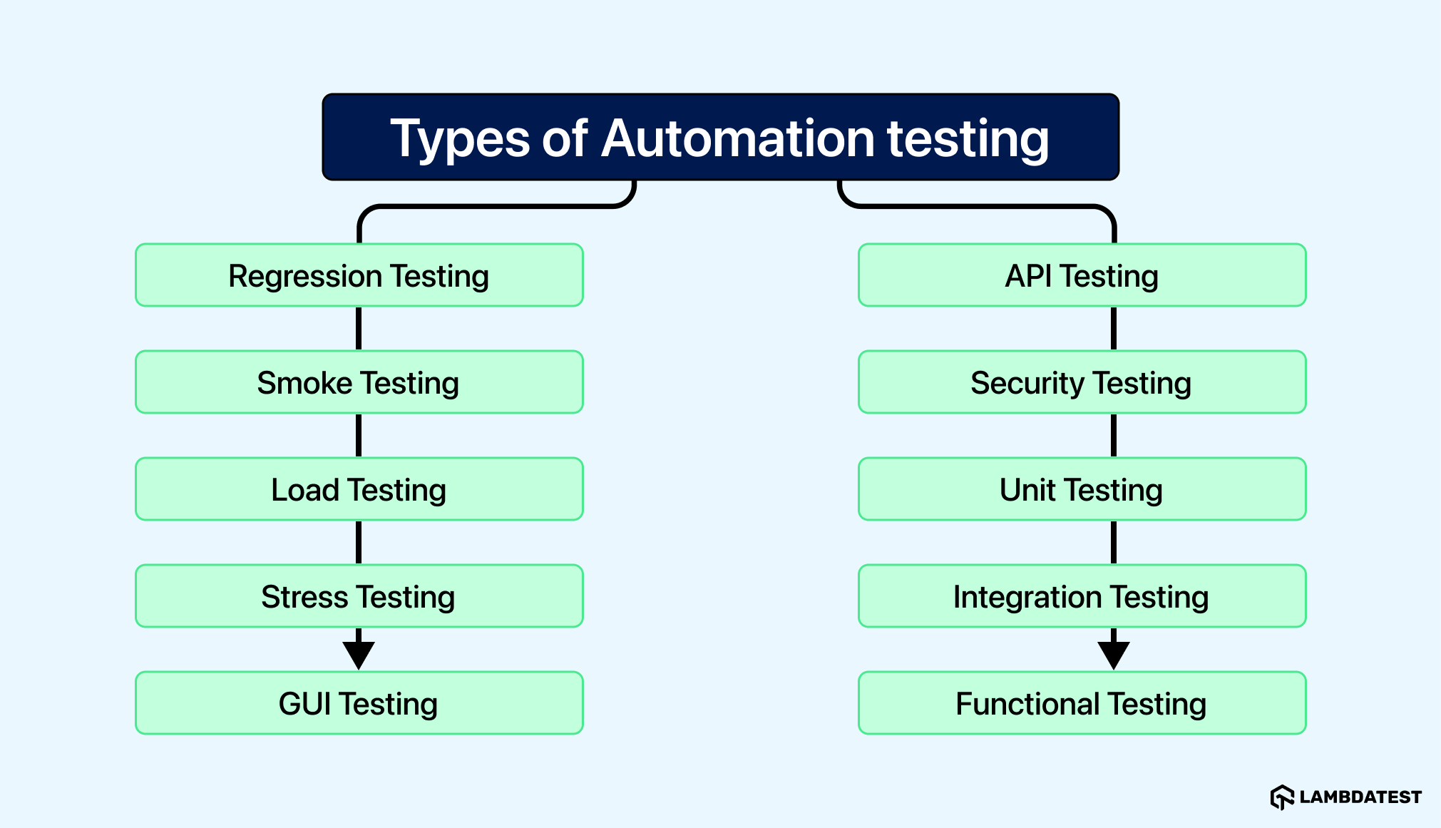 Types of Automation testing Types of Automation testing