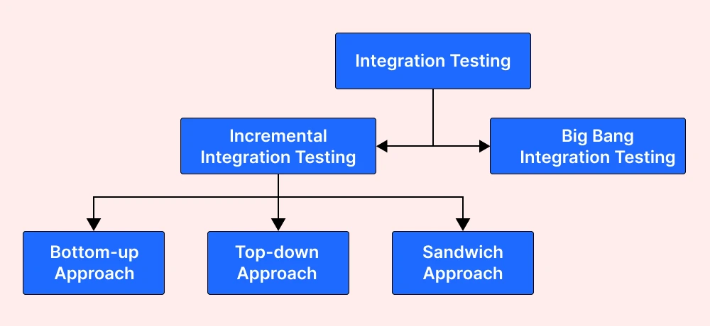 Types of Integration Testing Types of Integration Testing