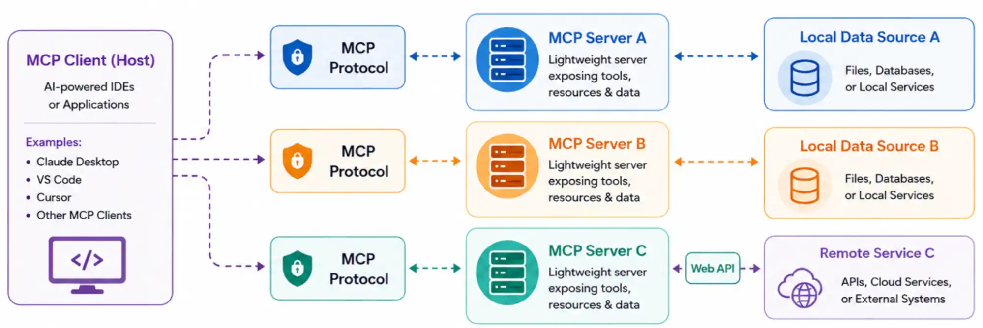 Understanding Model Context Protocol