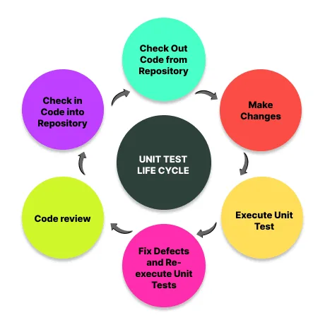 Unit Testing Life Cycle