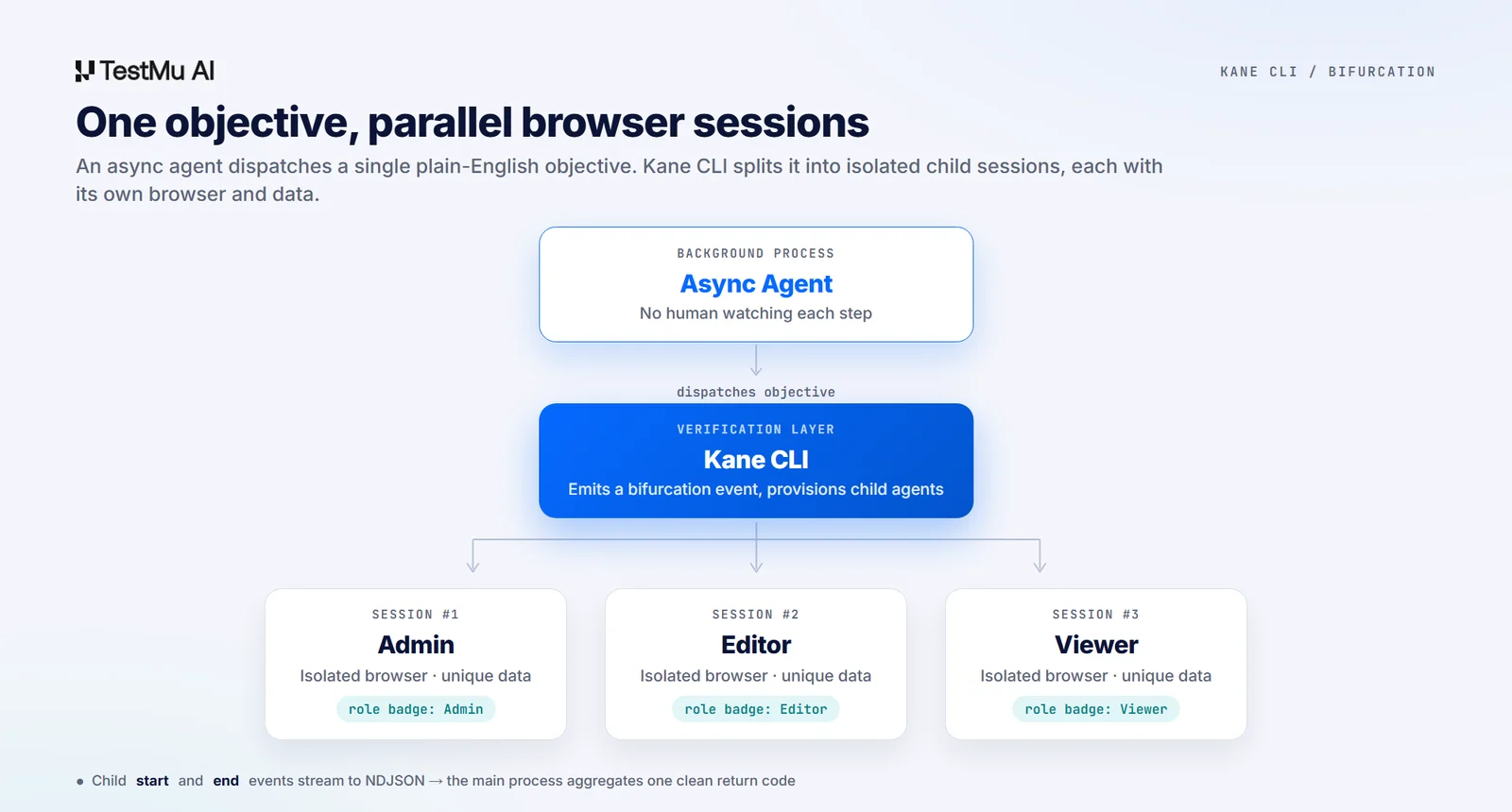 One objective, parallel browser sessions Async agent dispatches one objective, Kane CLI bifurcates into parallel browser sessions